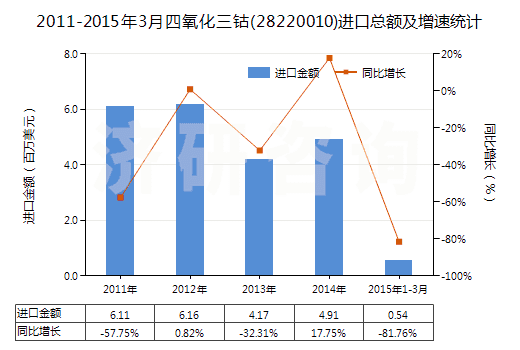 2011-2015年3月四氧化三鈷(28220010)進口總額及增速統(tǒng)計